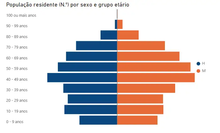 Censos 2021 - Abraveses
